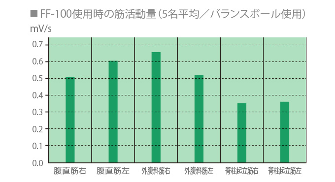 FF-100使用時の筋活動量