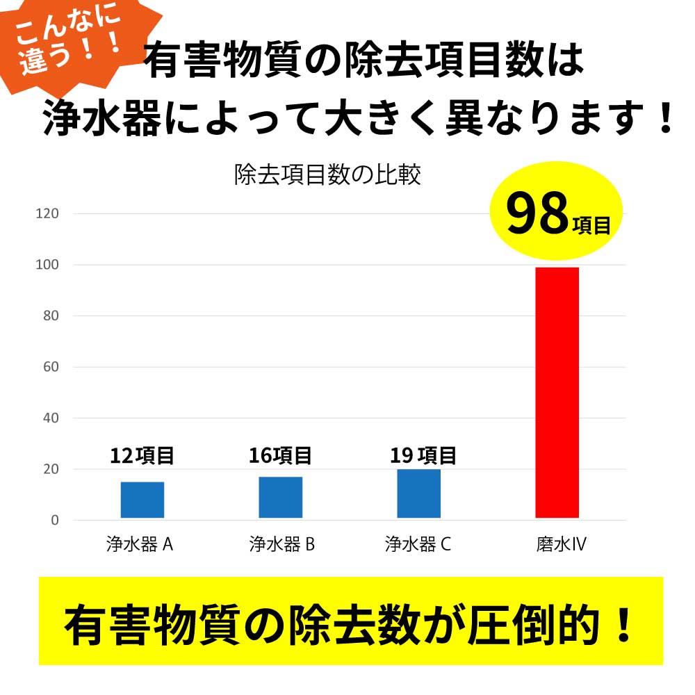 有害物質の除去項目は浄水器によって大きく異なります!