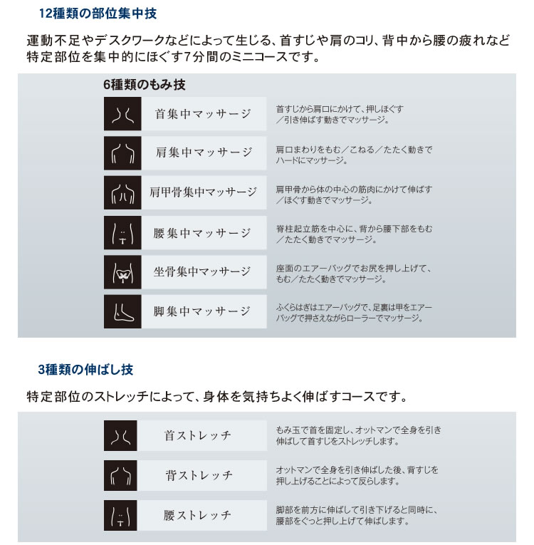 12種類の部位集中