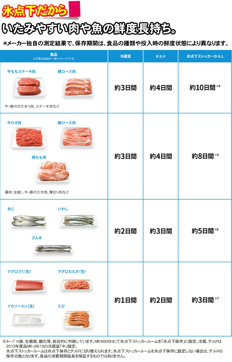 痛みやすい肉や魚の鮮度長持ち